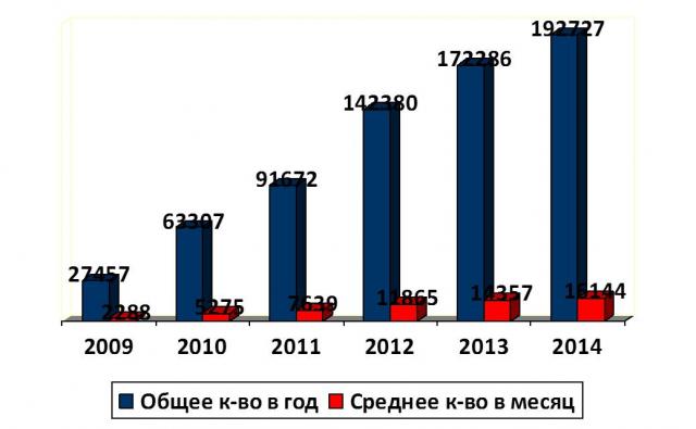 Статистика портала по годам