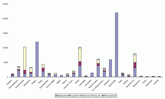 Количество посетителей виртуальных филиалов, открытых в музеях (за 2009 год)